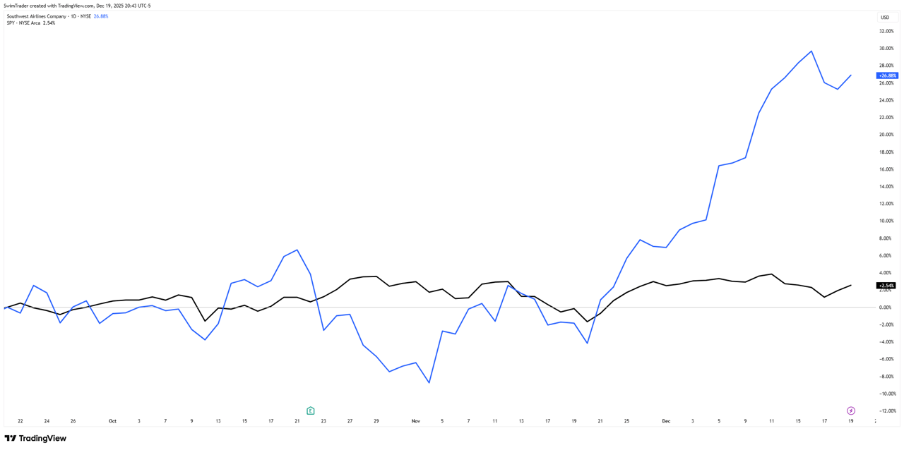 Comparison of S&P 500 and Southwest Airlines