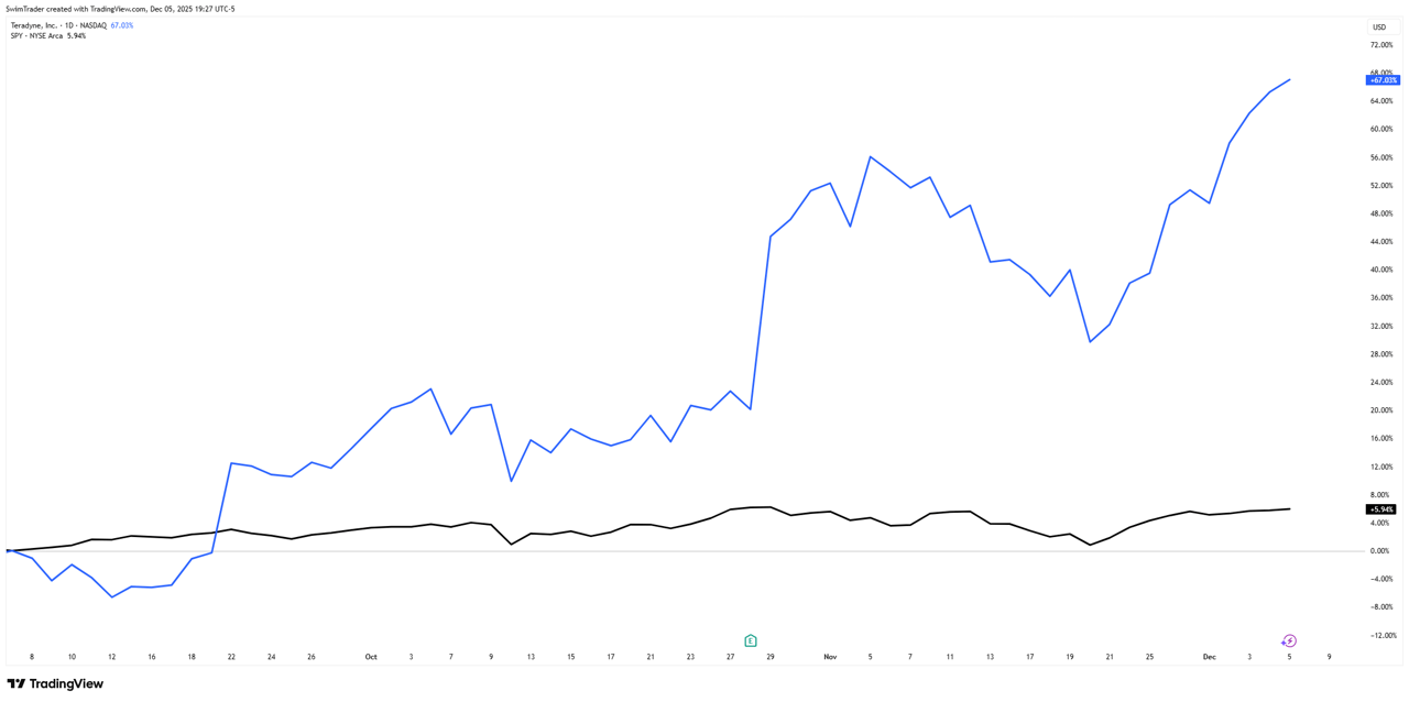 Comparison of S&P 500 and Teradyne