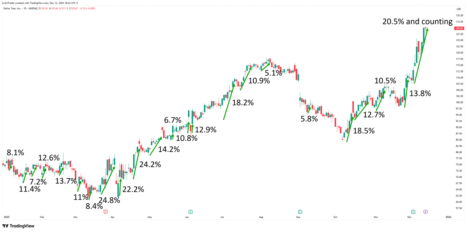 Dollar Tree Explosive Up Moves