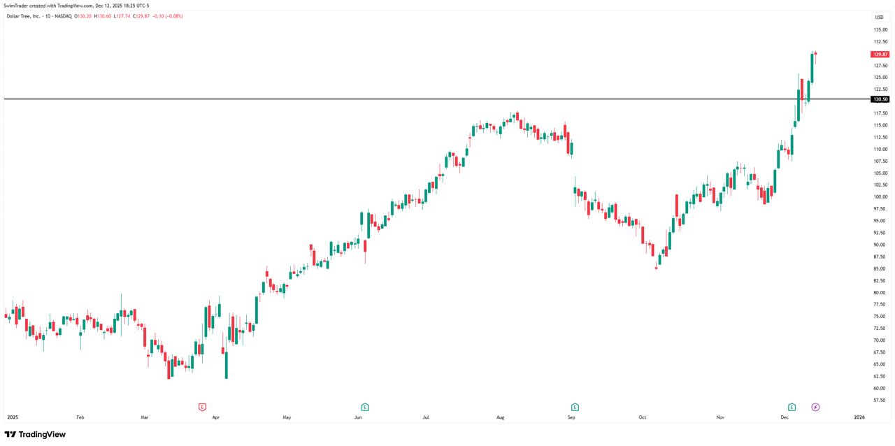 Dollar Tree Key Price Levels