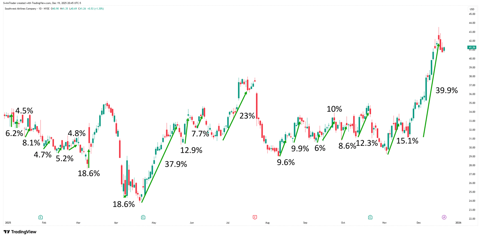 Southwest Airlines Explosive Up Moves