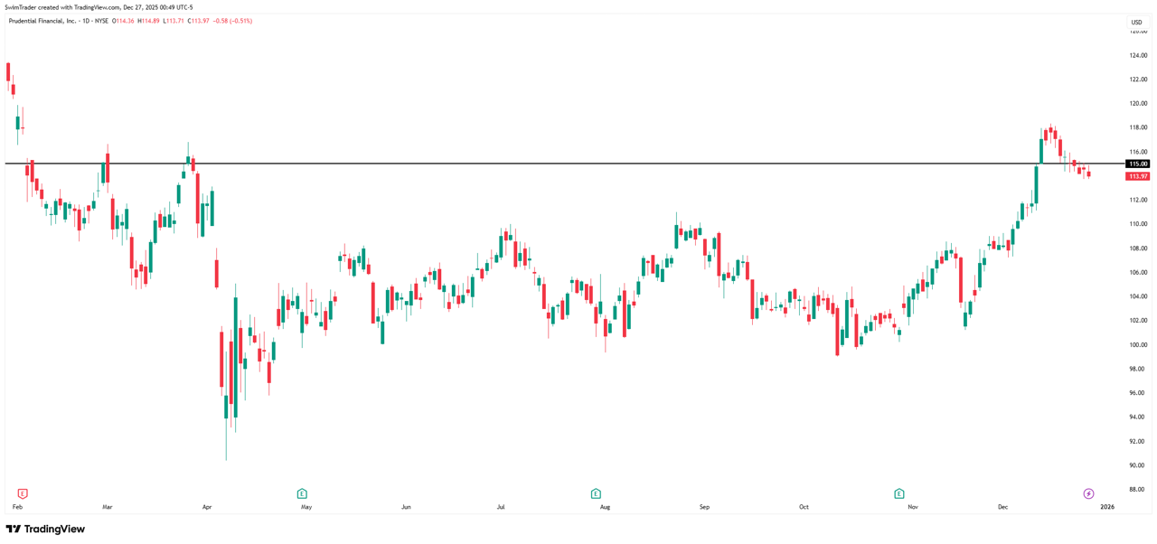 Prudential Financial Key Price Levels