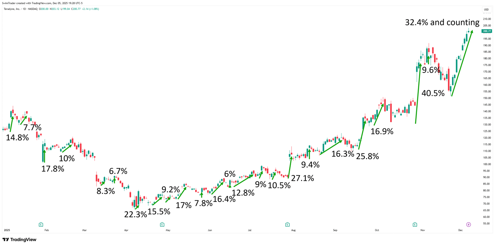 Teradyne Explosive Up Moves