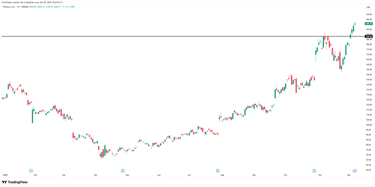 Teradyne Key Price Levels