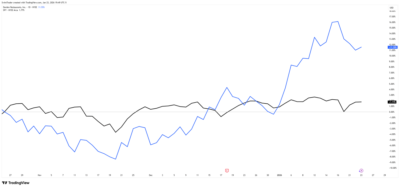 Comparison of S&P 500 and Darden Restaurants