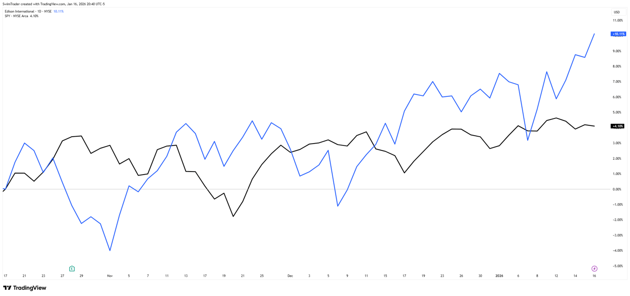 Comparison of S&P 500 and Edison