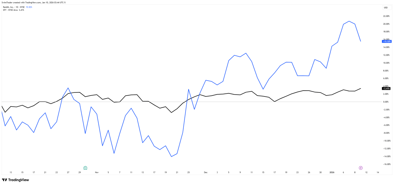 Comparison of S&P 500 and Reddit