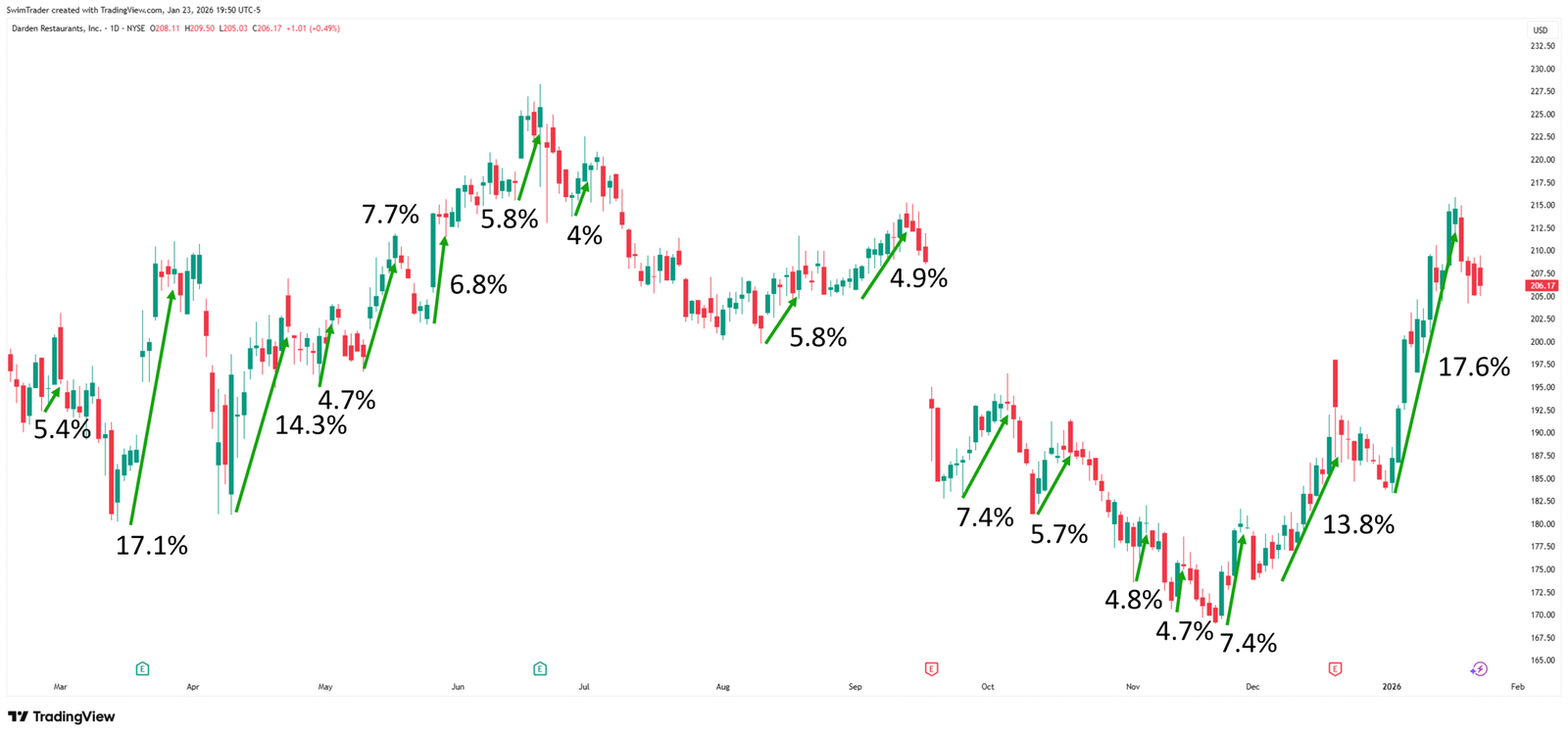 Darden Restaurants Explosive Up Moves
