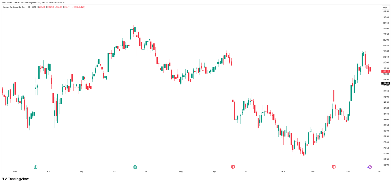 Darden Restaurants Key Price Levels