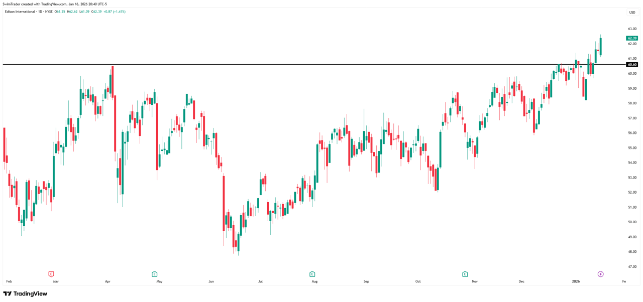 Edison Key Price Levels