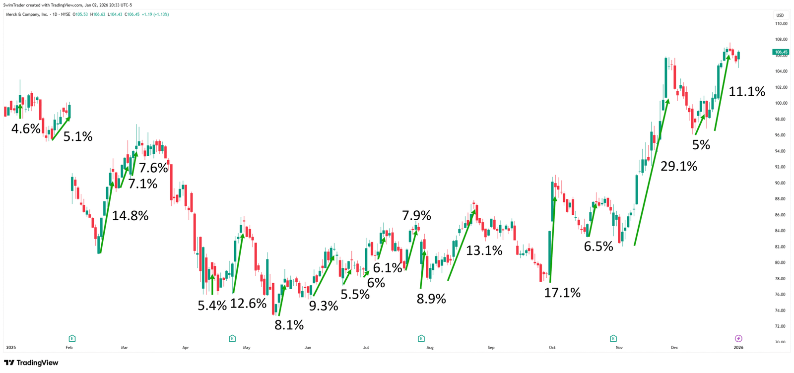 Merck Explosive Up Moves