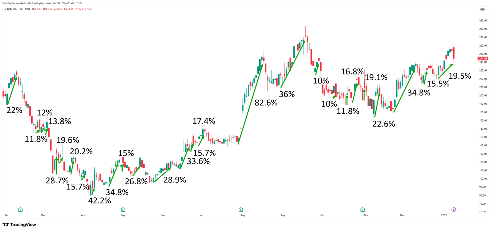 Reddit Explosive Up Moves