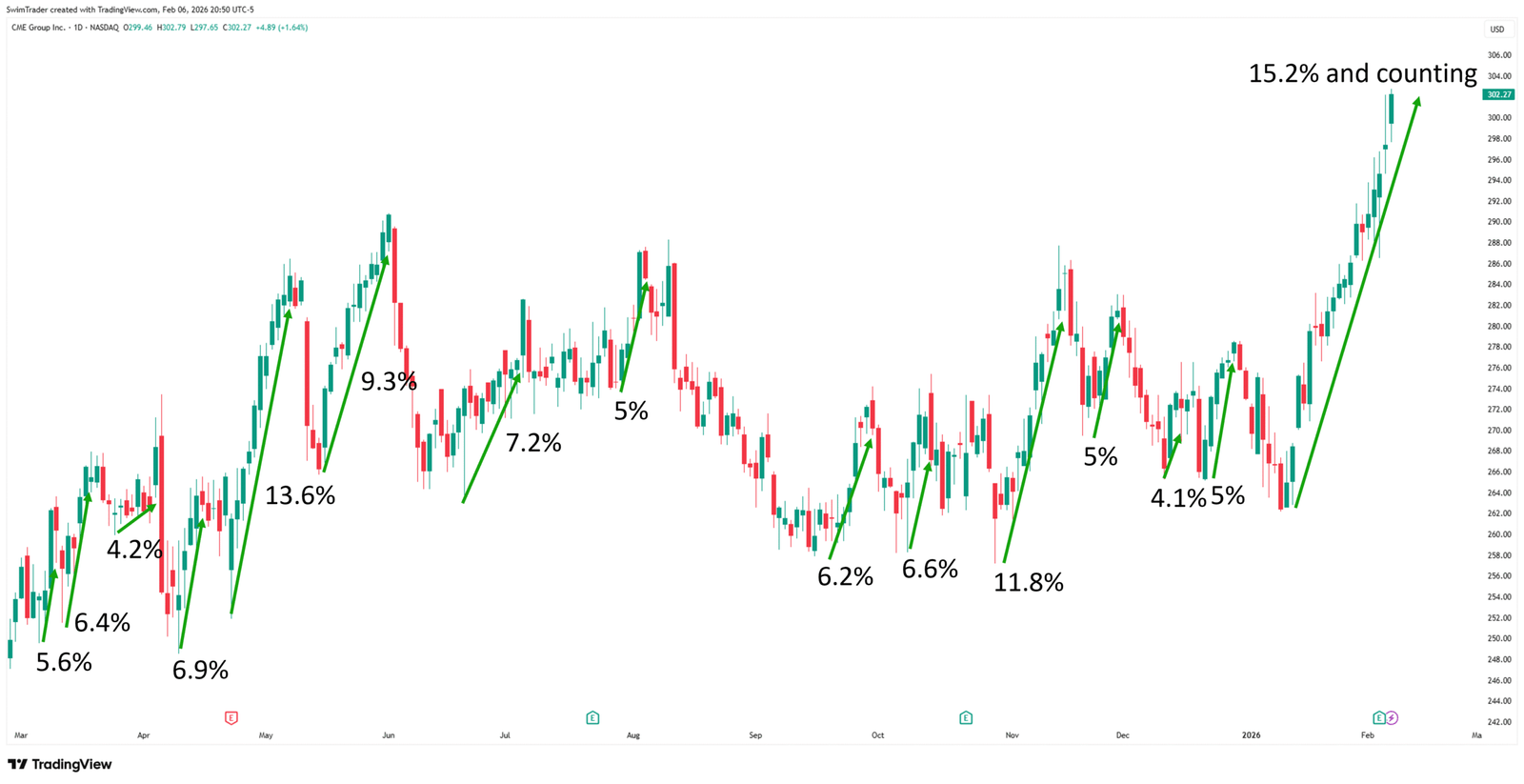 CME Explosive Up Moves