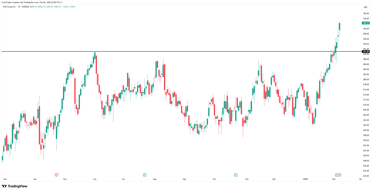 CME Key Price Levels