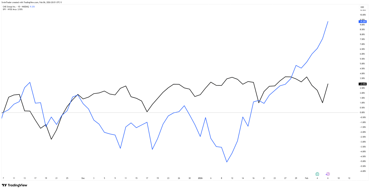 Comparison of S&P 500 and CME