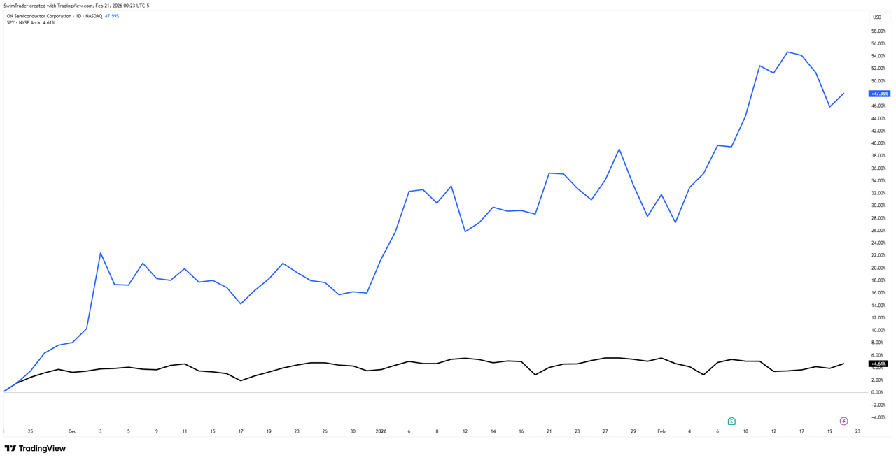Comparison of S&P 500 and ON Semiconductor