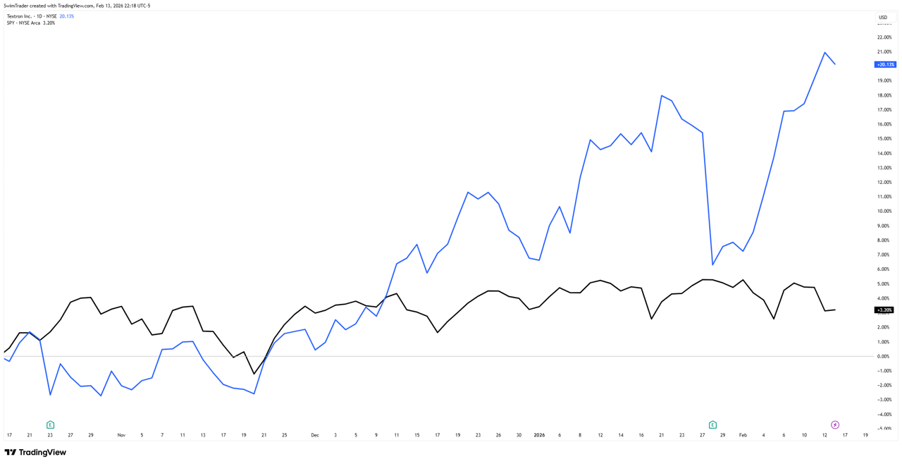 Comparison of S&P 500 and Textron