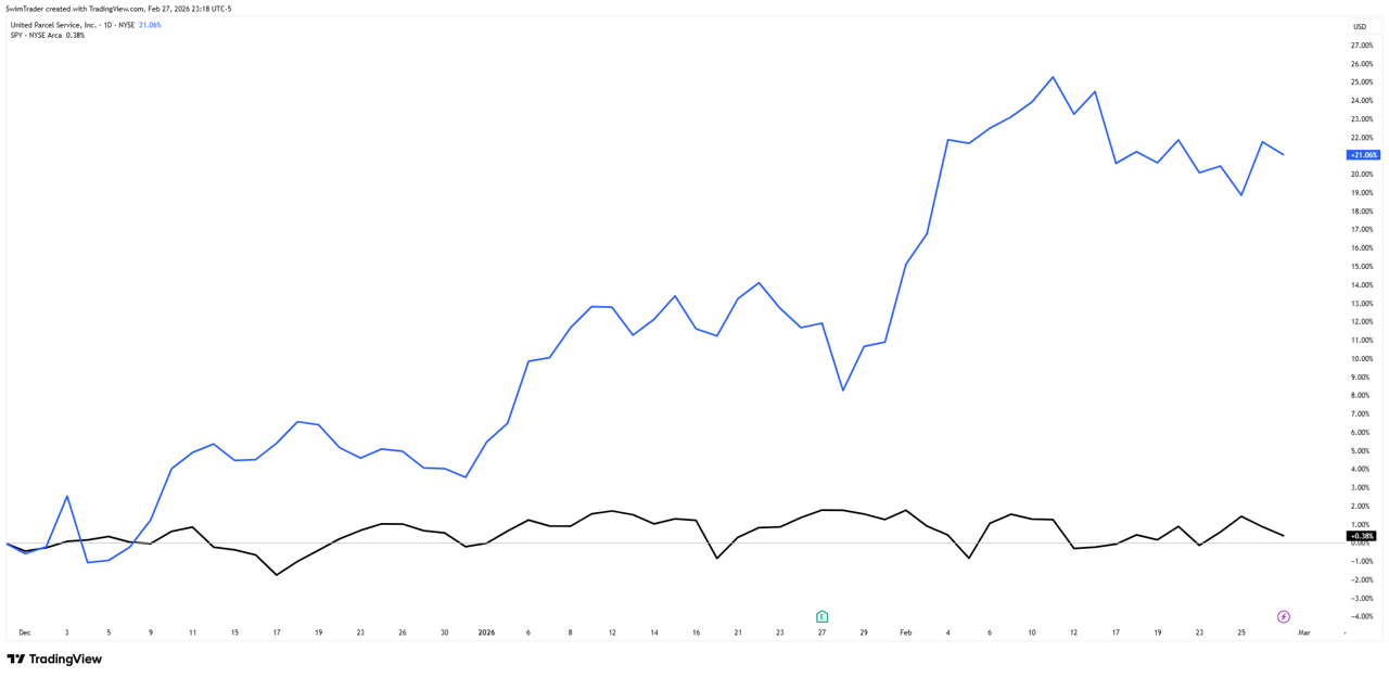 Comparison of S&P 500 and United Parcel Service