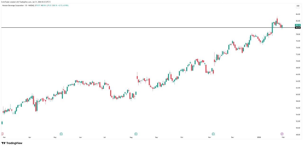 Monster Beverage Key Price Levels