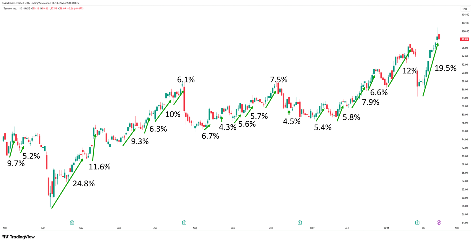 Textron Explosive Up Moves