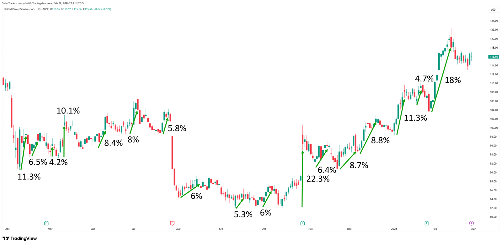 United Parcel Service Explosive Up Moves