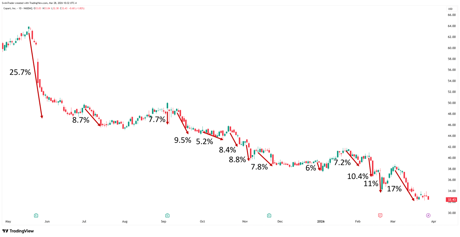 Copart Explosive Down Moves