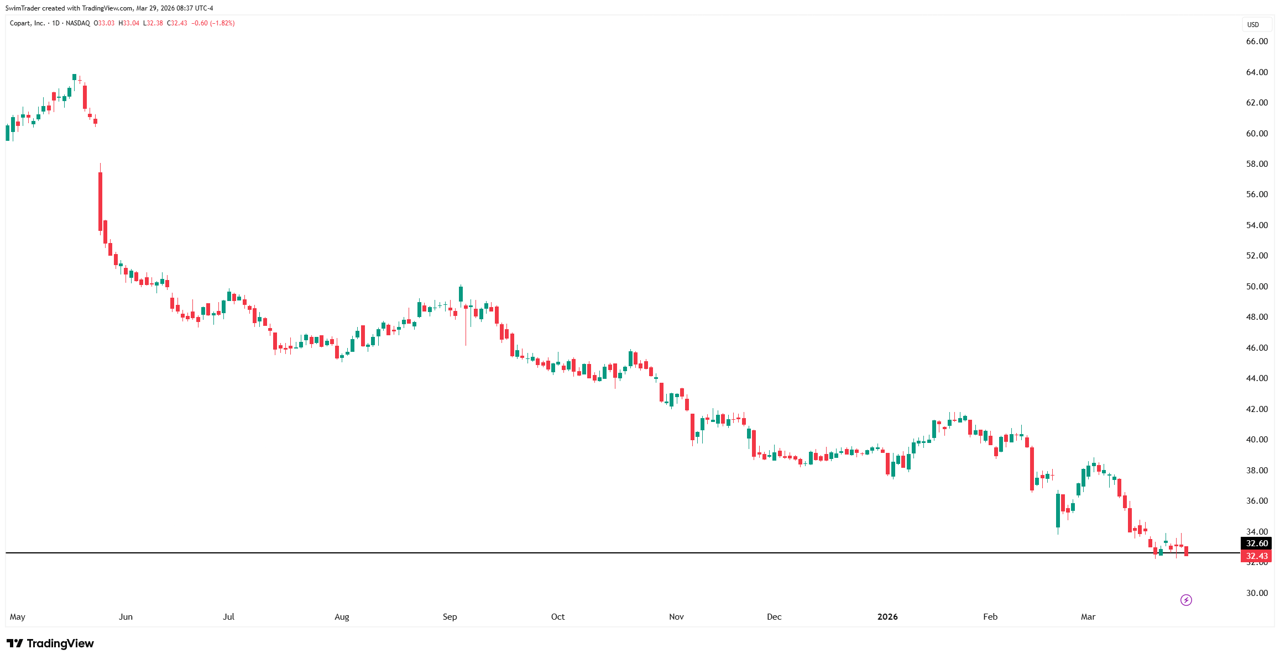Copart Key Price Levels