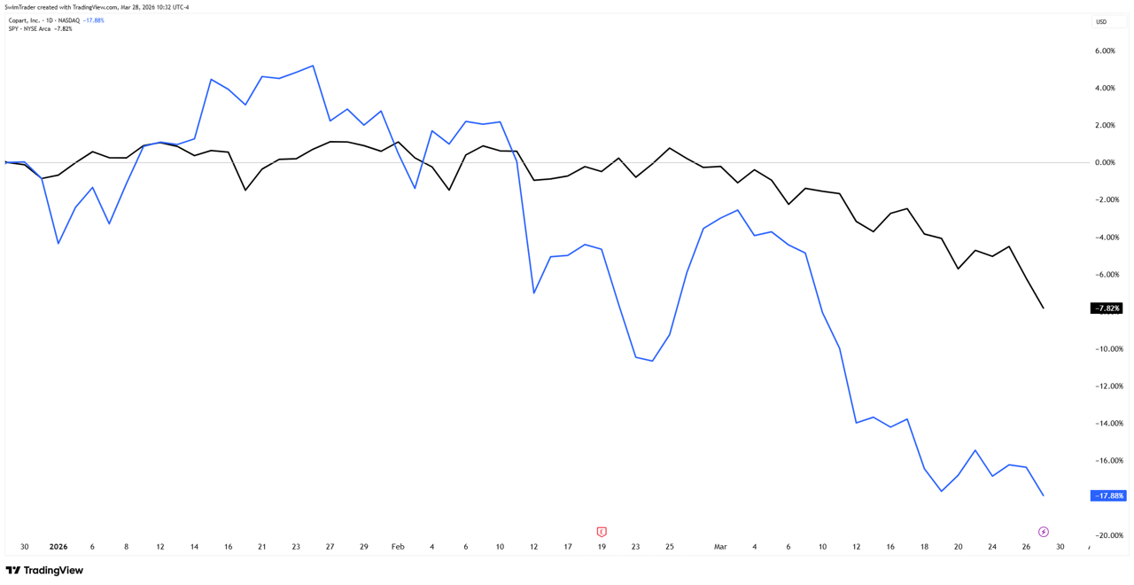 Comparison of S&P 500 and Copart