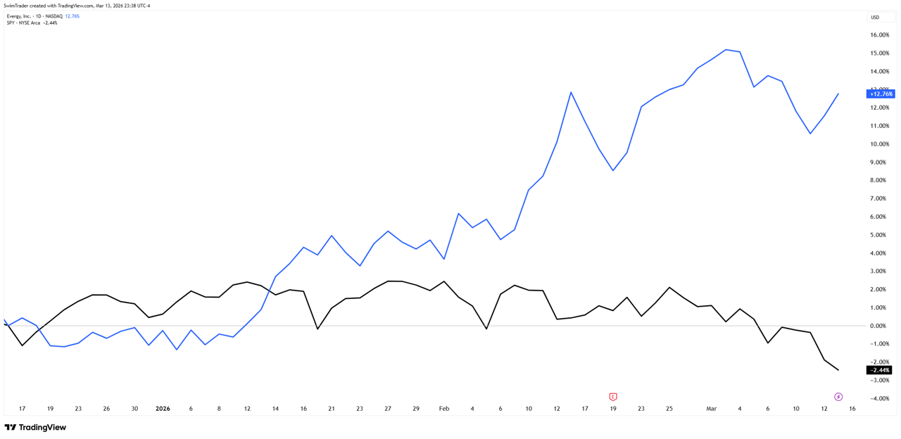 Comparison of S&P 500 and Evergy