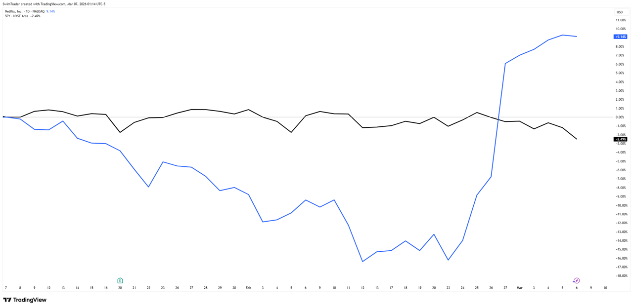 Comparison of S&P 500 and Netflix