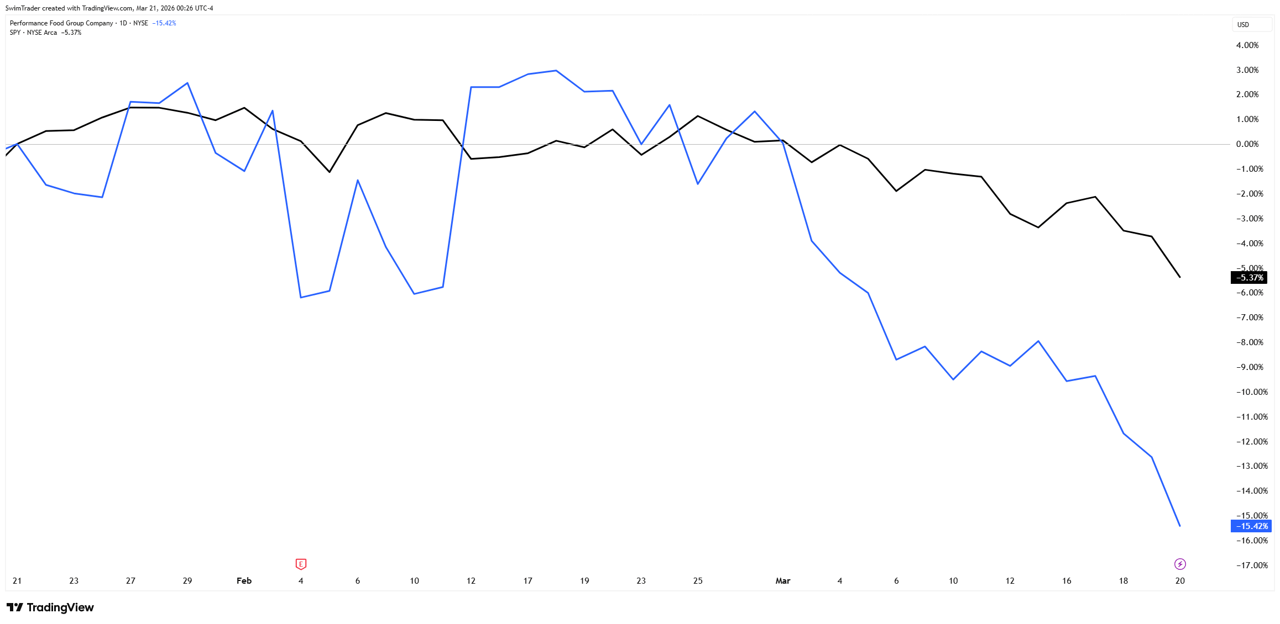 Comparison of S&P 500 and Performance Food Group
