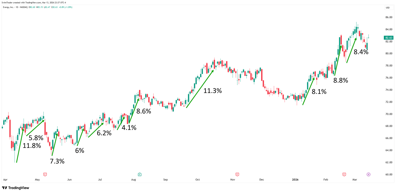 Evergy Explosive Up Moves