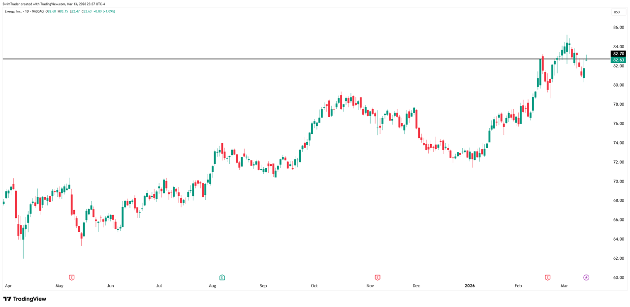 Evergy Key Price Levels