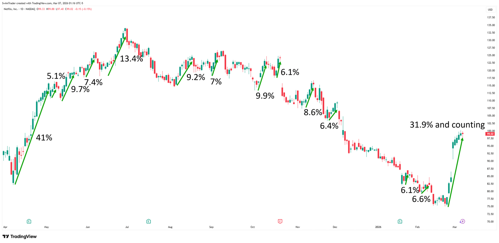 Netflix Explosive Up Moves