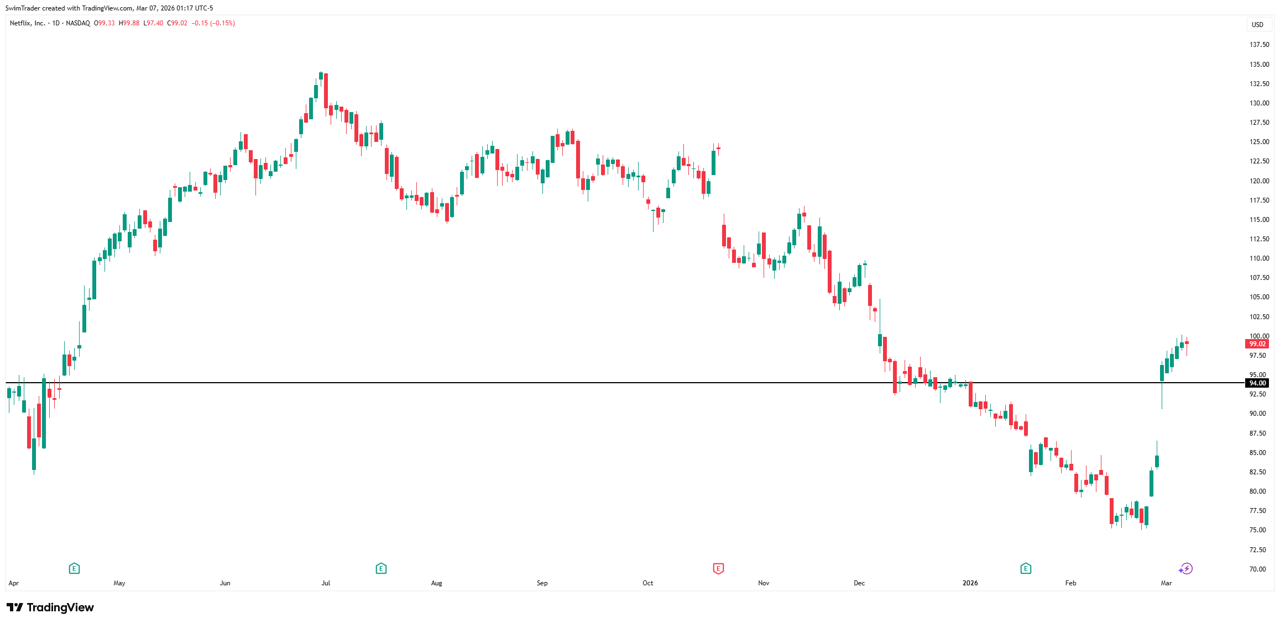 Netflix Key Price Levels