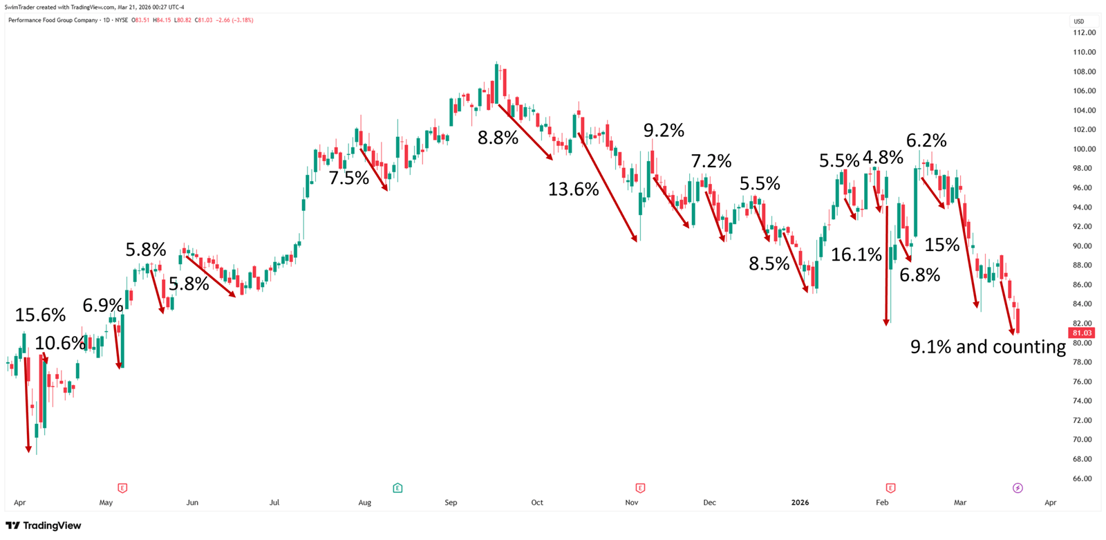 Comparison of S&P 500 and Performance Food Group Explosive Up Moves