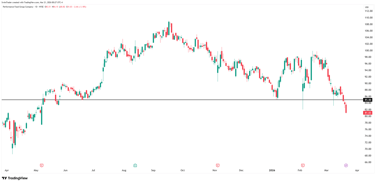 Performance Food Group Key Price Levels