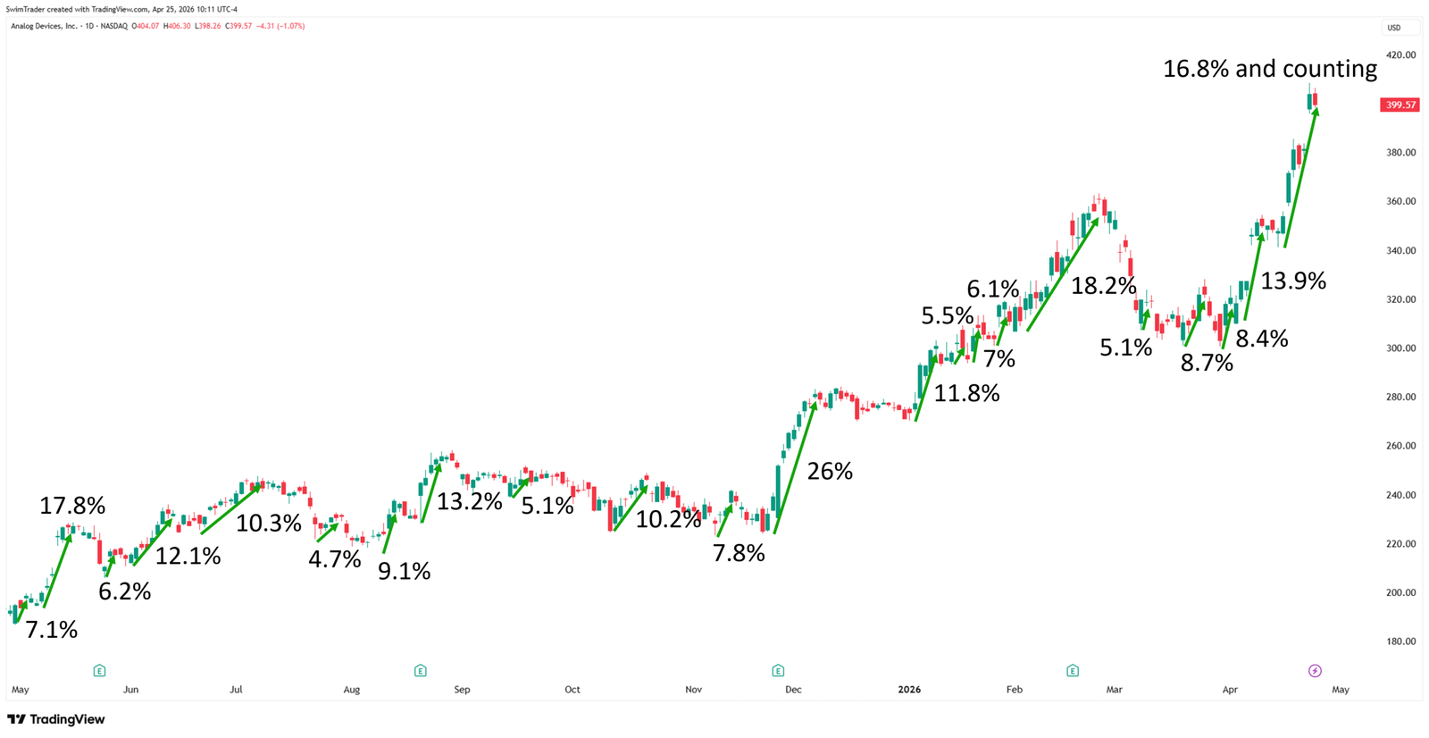 Analog Devices Explosive Up Moves