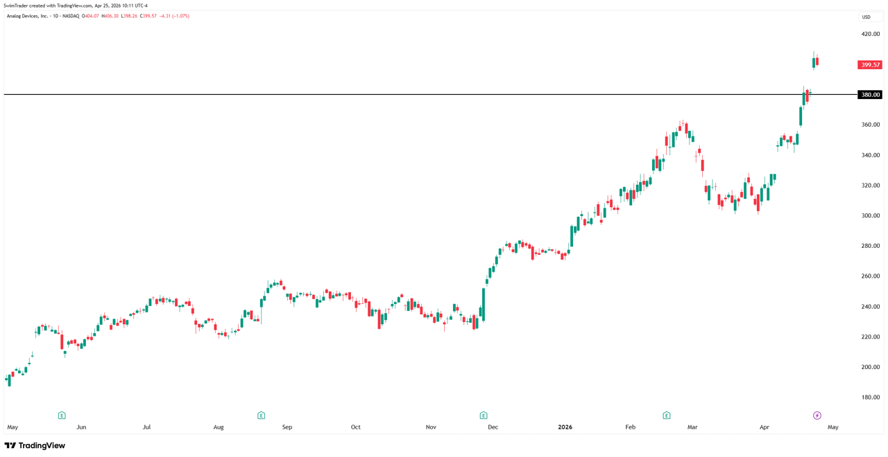 Analog Devices Key Price Levels