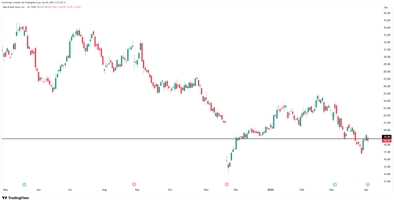 Bath & Body Works Key Price Levels
