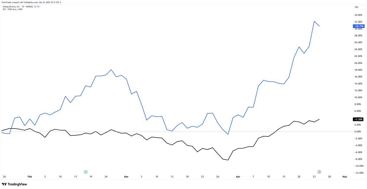 Comparison of S&P 500 and Analog Devices