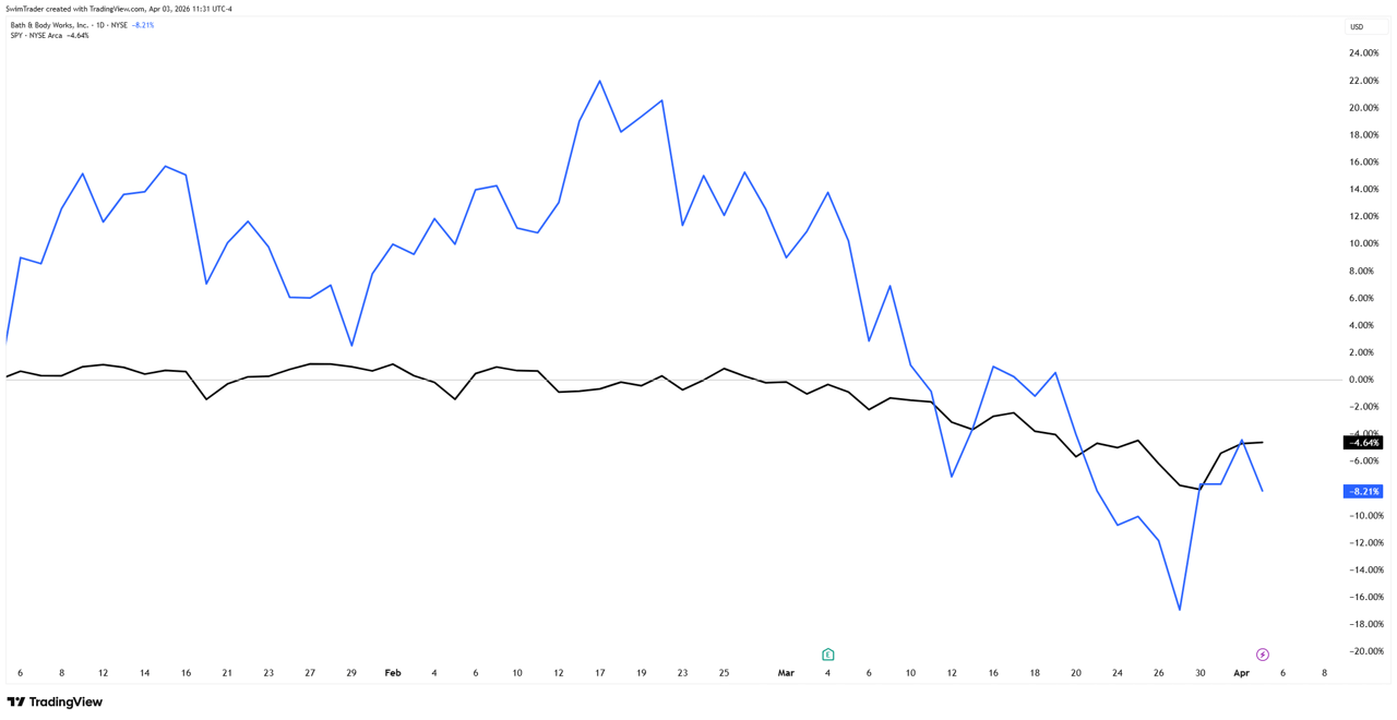 Comparison of S&P 500 and Bath & Body Works