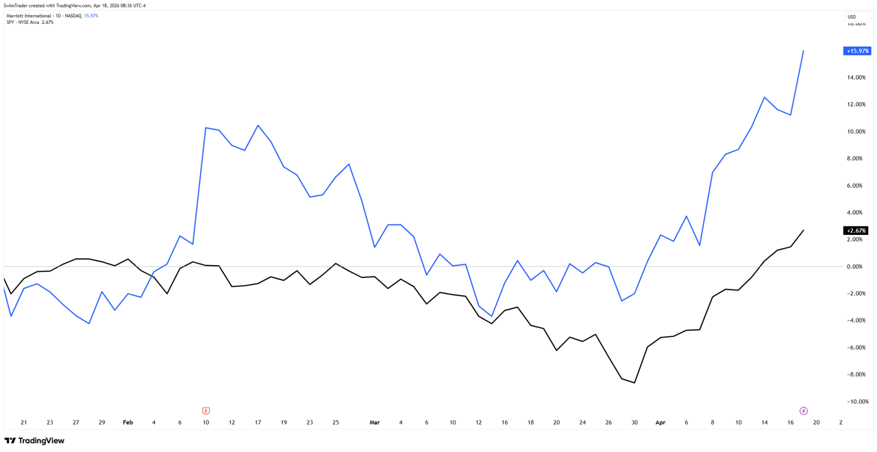 Comparison of S&P 500 and Marriott