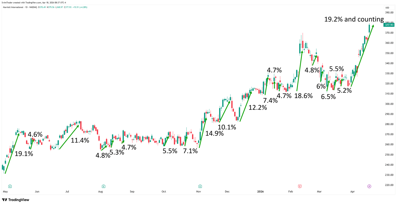 Marriott Explosive Up Moves
