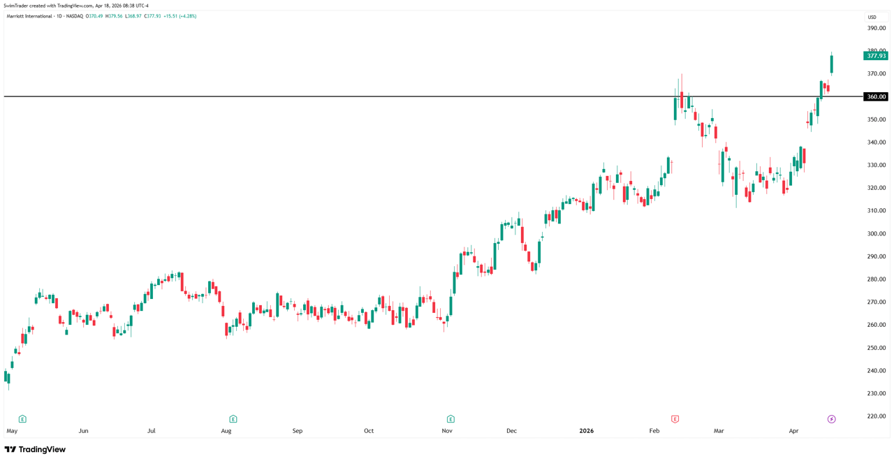 Marriott Key Price Levels