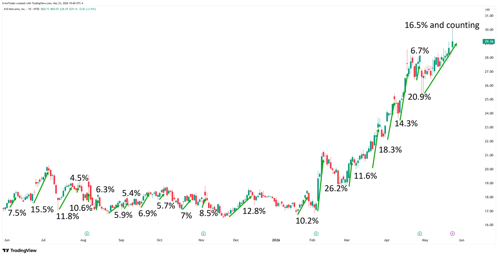 A10 Networks Explosive Up Moves