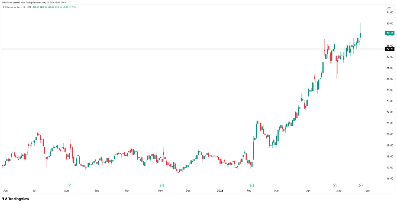 A10 Networks Key Price Levels