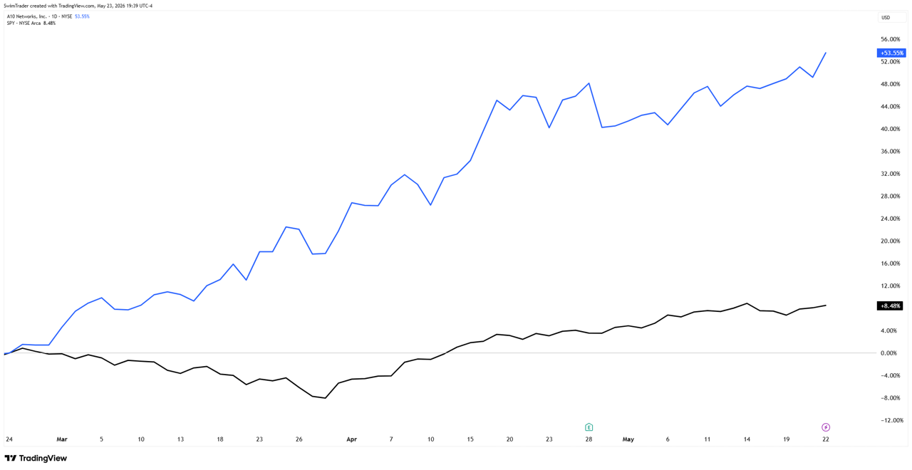 Comparison of S&P 500 and A10 Networks