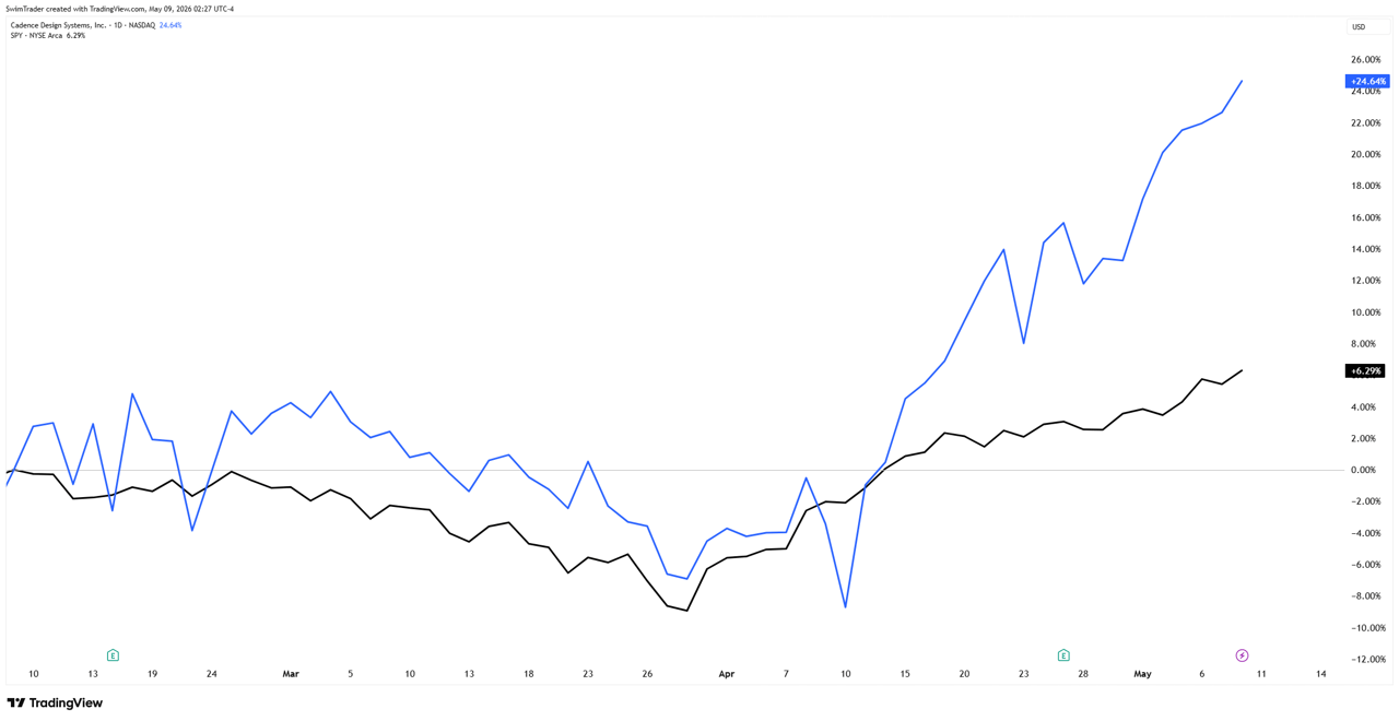 Comparison of S&P 500 and Cadence