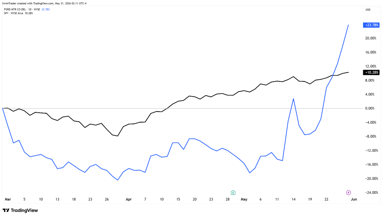 Comparison of S&P 500 and Ford Motor